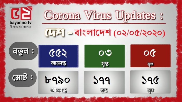 বৃদ্ধি পাচ্ছে করোনায় আক্রান্তের সংখ্যা, নতুন ৫৫২ জন